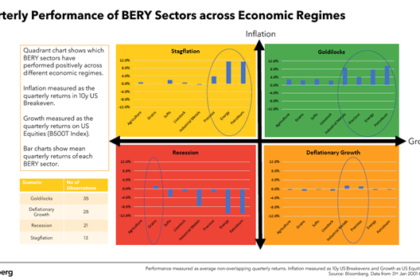 Bloomberg lança índices setoriais BERY para o segmento de commodities